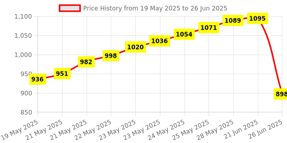 flipkart.com BALRAMA NTC-001 Modular Plug Crimper DLink Red Tool for Network Cables Telephone Cables Network Interface Card Price History Graph from 19 May 2025 to 26 Jun 2025