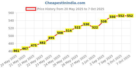 flipkart.com BALRAMA ON/OFF Switch Lamp, Light & Fan Smart Switch Digital Wireless Wall Remote Switch Smart Switch Price History Graph from 20 May 2025 to 5 Oct 2025