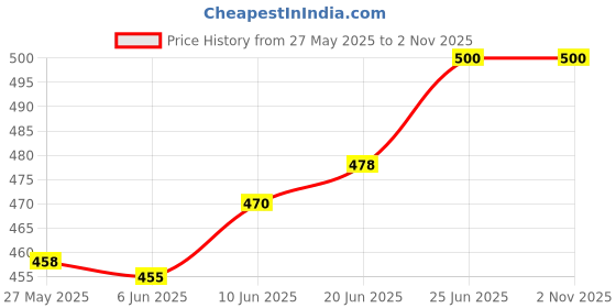 flipkart.com balrama Operated by LNB Power SOLID Analogue SF-45 Satellite dB Meter Dish Signal Tester Digital Voltage Tester balrama Price History Graph from 27 May 2025 to 1 Nov 2025