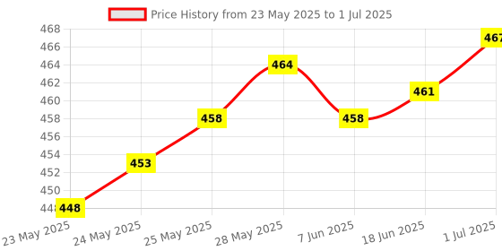 flipkart.com BALRAMA Operated by LNB Power SOLID Analogue SF-45 Satellite dB Meter Dish Signal Tester Network Interface Card Price History Graph from 23 May 2025 to 1 Jul 2025