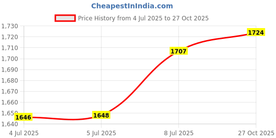 flipkart.com balrama Optical Fiber Cleaver Cutter FC-6S Optic Cable Tool. Wire Cutter balrama Price History Graph from 4 Jul 2025 to 27 Oct 2025