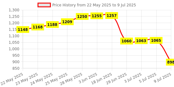 flipkart.com BALRAMA Pass Through Crimping Tool Cat5 Cat6a Cat7 RJ45 RJ12 RJ11 Cable Tester Stripper Combo Set Price History Graph from 22 May 2025 to 9 Jul 2025