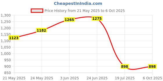 flipkart.com BALRAMA Pass Through Crimping Tool Cat5 Cat6a Cat7 RJ45 RJ12 RJ11 Cable Tester Stripper Combo Set Price History Graph from 21 May 2025 to 5 Oct 2025