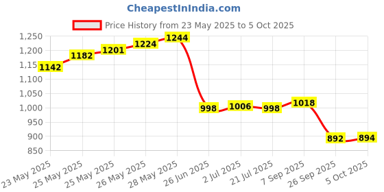 flipkart.com BALRAMA Pass Through Crimping Tool Cat5 Cat6a Cat7 RJ45 RJ12 RJ11 Cable Tester Stripper Network Interface Card Price History Graph from 23 May 2025 to 5 Oct 2025