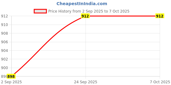 flipkart.com balrama Pass Through Crimping Tool Cat5 Cat6a Cat7 RJ45 RJ12 RJ11 Cable Tester Stripper Rj11 Rj12 Stp/utp Telephone Connectors Stripper for Ethernet Network Lan Cable Wire Cutter balrama Price History Graph from 2 Sep 2025 to 5 Oct 2025
