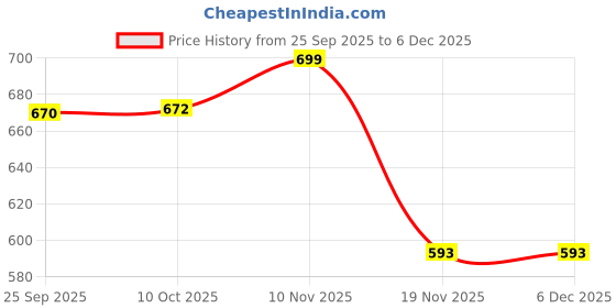 flipkart.com balrama Plastic 1800 Watts Hot Air Gun For Shrink Wrapping Packing 2000 W Heat Gun balrama Price History Graph from 25 Sep 2025 to 5 Dec 2025