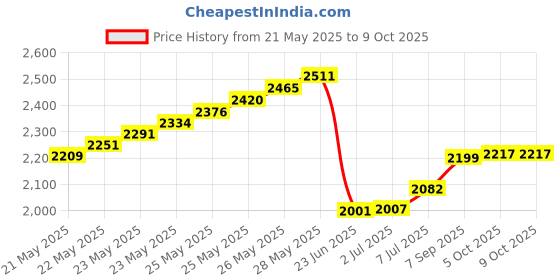 flipkart.com BALRAMA PV Crimping Pliers A-2546B Solar Panel Connector Tool Wire Cables MC4 Crimping Network Interface Card Price History Graph from 21 May 2025 to 9 Oct 2025