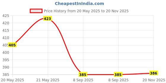 flipkart.com balrama Quartz Glass Philips RO UV Lamp 8" UV Tube Light 11 W for Water Filter Purifiers Tap Mount Water Filter balrama Price History Graph from 20 May 2025 to 20 Nov 2025