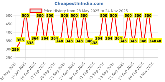 flipkart.com BALRAMA RGB LED Light Strip Gift Pack Color Changing Rope Lights with IR Remote Adaptor Light Strip Price History Graph from 28 May 2025 to 24 Nov 2025