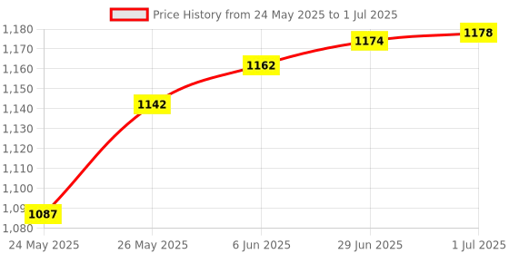 flipkart.com BALRAMA RJ45 RJ11 Cable Crimping Tool Kit Network LAN CCTV Camera Computer Wire Stripper Combo Set Price History Graph from 24 May 2025 to 1 Jul 2025