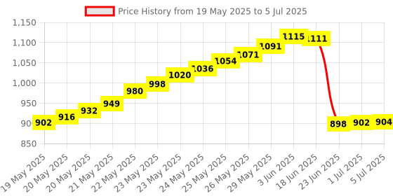 flipkart.com BALRAMA RJ45 RJ11 Cable Crimping Tool Kit Network LAN CCTV Camera Computer Wire Stripper Network Interface Card Price History Graph from 19 May 2025 to 5 Jul 2025