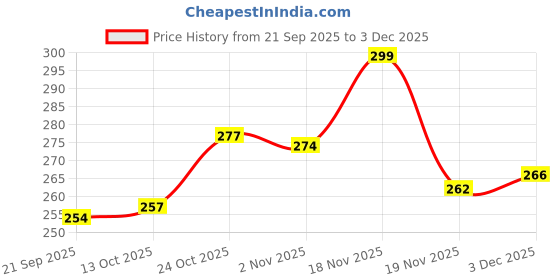 flipkart.com balrama RO SMPS Power Supply Adapter 24V 2.5A Adaptor Water Purifiers 24 Volt 2.5 Amp Solid Filter Cartridge balrama Price History Graph from 21 Sep 2025 to 3 Dec 2025