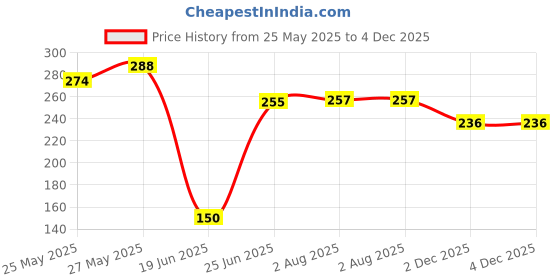 flipkart.com balrama RO Water Purifier Matka Tap Faucet Kitchen Tap for Kent Aqua Grand Dolphin Reviva Dispenser Tap Mount Water Filter balrama Price History Graph from 25 May 2025 to 3 Dec 2025