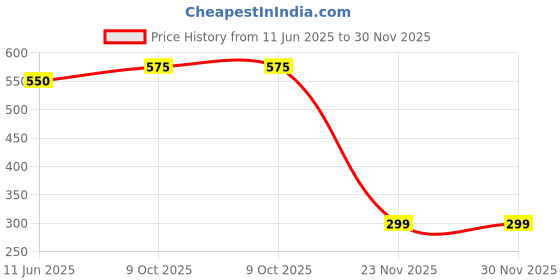 flipkart.com balrama RO Water Purifier SS Stand for Dolphin & Natural model Wall Mounting / Hanging Solid Wire Connector balrama Price History Graph from 11 Jun 2025 to 30 Nov 2025