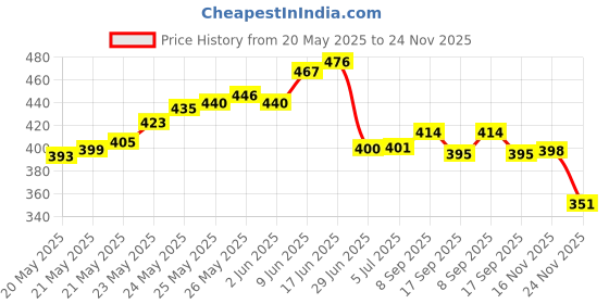 flipkart.com balrama Round Base Desktop Mic Stand Adjustable Height Table Top Stand Mic Clip Holder Studio Desktop Microphone Stand for Broadcasts Podcasts Singing Computer Meeting Indoor PA System balrama Price History Graph from 20 May 2025 to 24 Nov 2025
