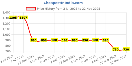 flipkart.com BALRAMA Scanner Hand Held Metal Detector with Beep Advanced Metal Detector Price History Graph from 3 Jul 2025 to 22 Nov 2025
