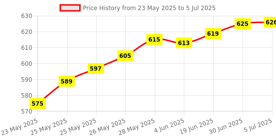 flipkart.com BALRAMA SF-9506 Satellite Finder Signal Pointer DB Meter Dish Antenna Signal Receiver Network Interface Card Price History Graph from 23 May 2025 to 5 Jul 2025