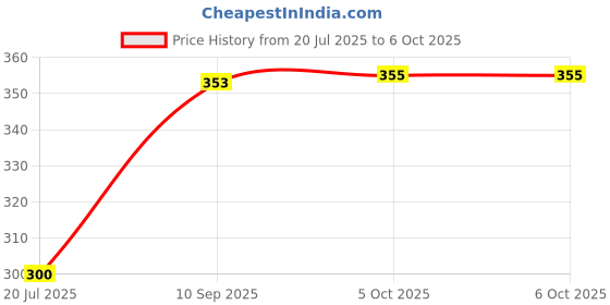 flipkart.com BALRAMA SOLID Dilos Wi-Fi Adaptor USB Dongle Antenna for Set-Top Box / Laptop / Computer 0 Watts Computer PSU with 2 SATA Cables Price History Graph from 20 Jul 2025 to 5 Oct 2025