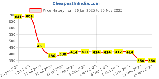 flipkart.com BalRama SOLID Dilos Wi-Fi Adaptor USB Dongle Antenna for Set-Top Box / Laptop / Computer 1 Ports 1000 Mbps Network Switch Price History Graph from 26 Jun 2025 to 24 Nov 2025