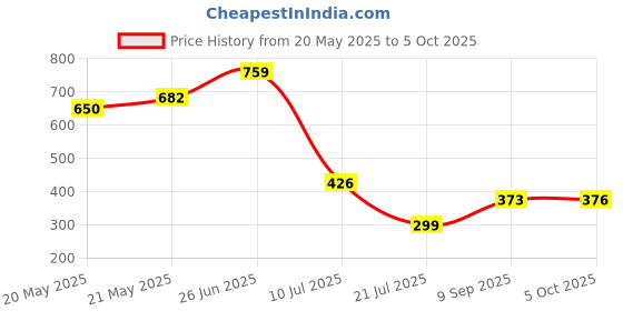 flipkart.com BALRAMA SOLID Dilos Wi-Fi Adaptor USB Dongle Antenna for Set-Top Box / Laptop / Computer Combo Set Price History Graph from 20 May 2025 to 5 Oct 2025