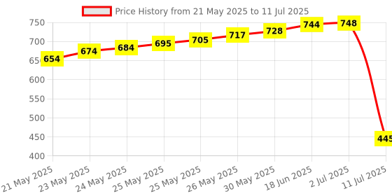 flipkart.com BALRAMA SOLID Dilos Wi-Fi Adaptor USB Dongle Antenna for Set-Top Box / Laptop / Computer Combo Set Price History Graph from 21 May 2025 to 11 Jul 2025
