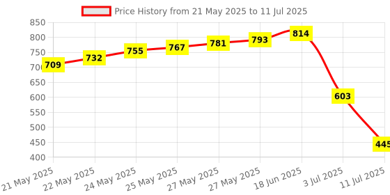flipkart.com BALRAMA SOLID Dilos Wi-Fi Adaptor USB Dongle Antenna for Set-Top Box / Laptop / Computer USB Adapter Price History Graph from 21 May 2025 to 11 Jul 2025