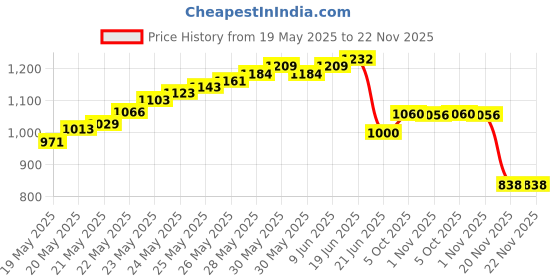 flipkart.com balrama Super LED Tester AI-300V LED TV Beads LED Strips LED Beads Detect Repair Tools 5 A Step Dimmer balrama Price History Graph from 19 May 2025 to 22 Nov 2025