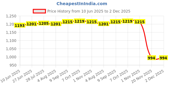 flipkart.com balrama Super LED Tester AI-300V LED TV Beads LED Strips LED Beads Detect Repair Tools Digital Voltage Tester balrama Price History Graph from 10 Jun 2025 to 2 Dec 2025