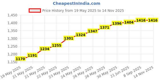 flipkart.com BALRAMA T-1000S DC5-24v Programmable Pixel Controller RGB LED Strip Light with SD Card Price History Graph from 19 May 2025 to 13 Nov 2025