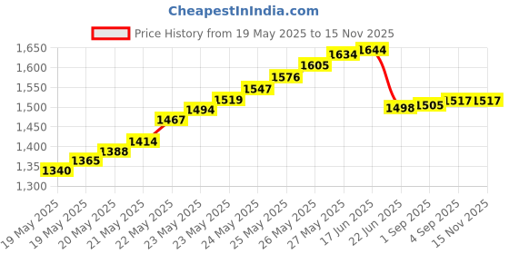 flipkart.com BALRAMA T-1000S DC5-24v Programmable Pixel Controller RGB LED Strip Light with SD Card 100 Watts PSU Price History Graph from 19 May 2025 to 14 Nov 2025