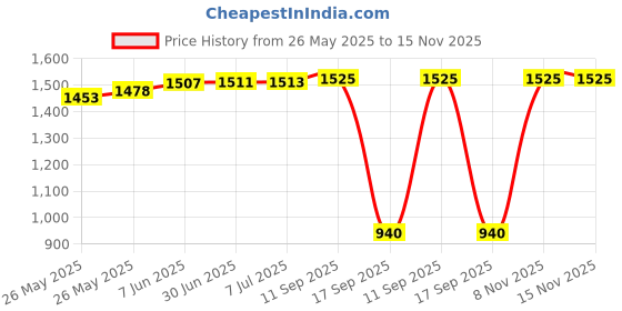 flipkart.com BALRAMA T-1000S DC5-24v Programmable Pixel Controller RGB LED Strip Light with SD Card Light Strip Price History Graph from 26 May 2025 to 15 Nov 2025