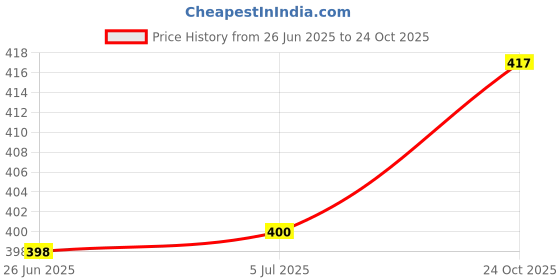 flipkart.com balrama Universal Single LNB For Videocon, Airtel, Free Dish TV, Tata Sky, Sun Direct balrama Price History Graph from 26 Jun 2025 to 24 Oct 2025