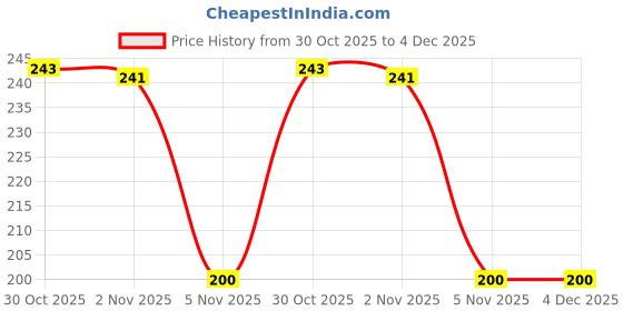 flipkart.com BALRAMA USB Adapter Price History Graph from 30 Oct 2025 to 4 Dec 2025
