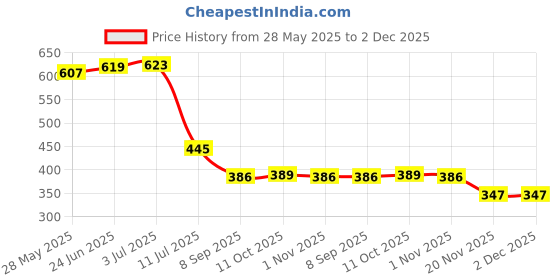 flipkart.com BALRAMA USB Antenna WiFi Dongle Adapter Receiver Wi-Fi Antena Set Top Box Dish PC TV DVR Combo Set Price History Graph from 28 May 2025 to 2 Dec 2025