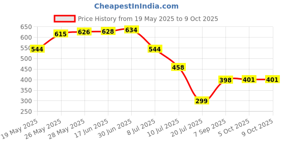 flipkart.com BALRAMA USB Antenna WiFi Dongle Adapter Receiver Wi-Fi Antena Set Top Box Dish PC TV DVR Network Interface Card Price History Graph from 19 May 2025 to 9 Oct 2025