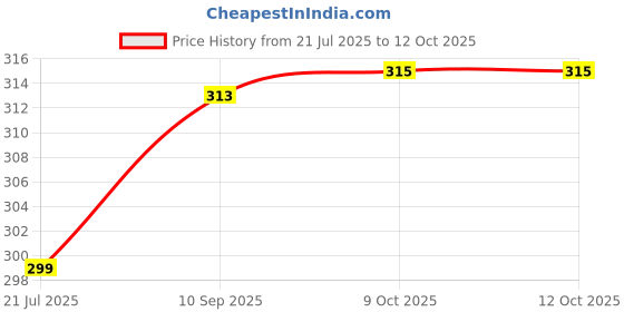 flipkart.com BALRAMA USB Antenna WiFi Dongle Adapter Receiver Wi-Fi Antena Set Top Box Dish PC TV DVR Smart Switch Price History Graph from 21 Jul 2025 to 11 Oct 2025