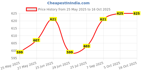 flipkart.com BALRAMA USB EasyCAP Video Capture Card Adapter TV DVD VHS DVR Audio Video Grabber Device Lan Adapter Price History Graph from 25 May 2025 to 16 Oct 2025