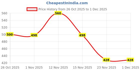 flipkart.com BALRAMA USB Type C to HDMI USB Male to Female Display Port DP Converter Cable Adapter USB Adapter Price History Graph from 26 Oct 2025 to 29 Nov 2025