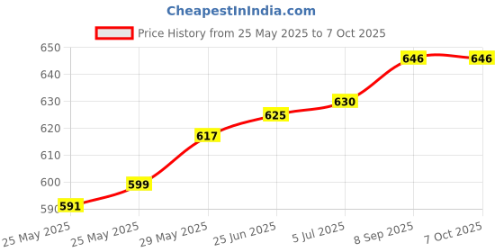 flipkart.com BALRAMA USB Wifi Adapter Dongle Ralink RT5370 Wi-Fi Antenna for PC LAPTOP TV Set Top Box Combo Set Price History Graph from 25 May 2025 to 6 Oct 2025