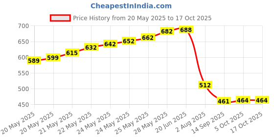 flipkart.com BALRAMA VGA to HDMI Adapter HDMI Female to VGA Male with Audio Output Cable Converter USB Adapter Price History Graph from 20 May 2025 to 16 Oct 2025
