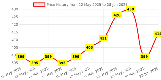 flipkart.com BALRAMA W3001 220V Digital Temperature Controller LED Thermostat Sensor Control Switch Multipurpose Controller Price History Graph from 12 May 2025 to 28 Jun 2025