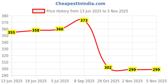 flipkart.com balrama Water Cooler Water Dispenser Spare Part Replacement Pencil Cone Dandi Stud Nut S Bottled Water Dispenser balrama Price History Graph from 13 Jun 2025 to 4 Nov 2025