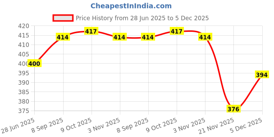 flipkart.com balrama Water Tap Faucet Male Type Outer Thread Bottled Water Dispenser balrama Price History Graph from 28 Jun 2025 to 5 Dec 2025