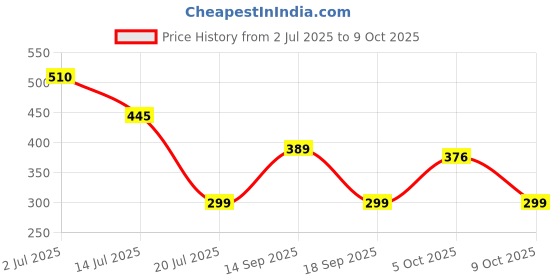 flipkart.com BALRAMA Wifi Antenna High Speed 600 Mbps Dongle Connector 802.11n Wi Fi 2.4GHz Wireless USB Adapter Price History Graph from 2 Jul 2025 to 9 Oct 2025