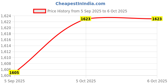 flipkart.com BALRAMA Wire Tracker, Ethernet LAN Network Cable telephone Tester(DHV-LNT-0115) Network Interface Card Price History Graph from 5 Sep 2025 to 5 Oct 2025
