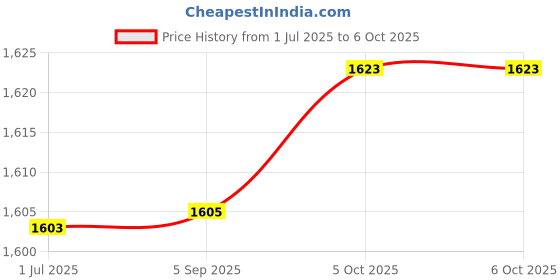 flipkart.com BALRAMA Wire Tracker LAN Network Cable Tester, Telephone Wire Tracker (DHV-LNT-0115) Network Interface Card Price History Graph from 1 Jul 2025 to 5 Oct 2025