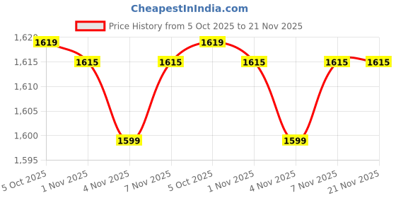 flipkart.com BALRAMA Wire Tracker with Out Earphone, LAN Network Cable Tester Telephone Wire Tracker Network Interface Card Price History Graph from 5 Oct 2025 to 21 Nov 2025