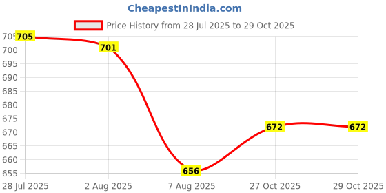 flipkart.com balrama With Heat Control Stearnel Electric Hot Air Gun Hot Air Blower Machine Sternel 2000 W Heat Gun balrama Price History Graph from 28 Jul 2025 to 29 Oct 2025