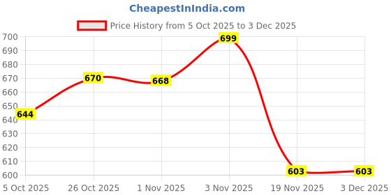 flipkart.com balrama With Nozzle Accessory Heavy Duty Electric Heat Gun With Copper Element 1500 Watt 2000 W Heat Gun balrama Price History Graph from 5 Oct 2025 to 3 Dec 2025
