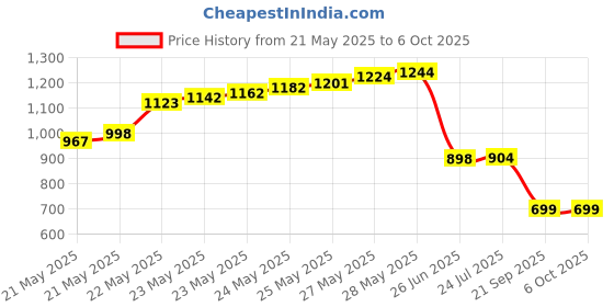 flipkart.com balrama Wood Body Whirling Sling Psychrometer Hygrometer Humidity Mercury Temperature Meter Pinless Analog Moisture Measurer balrama Price History Graph from 21 May 2025 to 6 Oct 2025